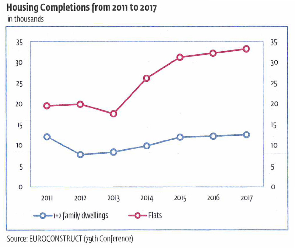 Housing Completions from 2011 to 2017 (Image © EUROCONSTRUCT - 79th Conference)