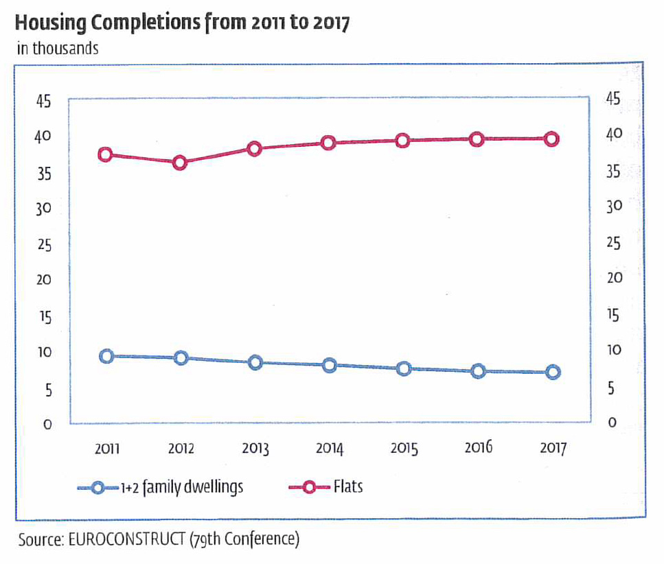 Housing Completions from 2011 to 2017 (Image © EUROCONSTRUCT - 79th Conference)